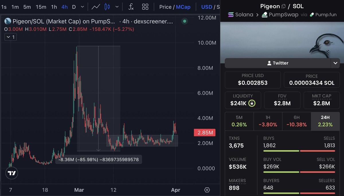 What do you guys see when you look at the $PIGEON chart?

- Survived an 80% drawdown.
- Community still strong.
- Price compressing, breaking range.

Setups like this won't stay muted for long.

idk bros feels like the most parabolic phase is up next.