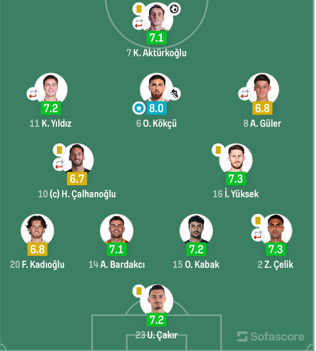 Ligde yaptığı istatistik ve oynadığı oyun yetmiyormuş gibi aynı kaliteyi milli takımda da gösteriyor 

Beşiktaş formasıyla seni canlı izlediğimiz için çok şanslıyız kaptanım benim