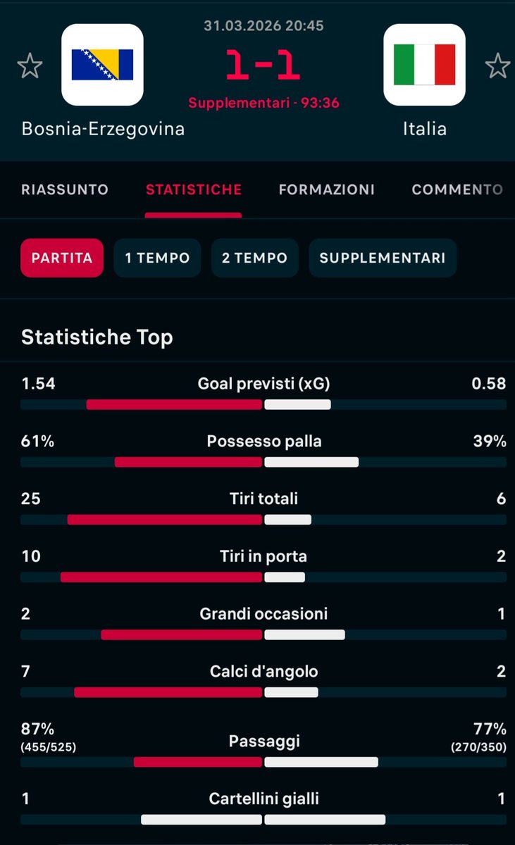 ne_sp's tweet photo. Ma di cosa stiamo parlando? #BosniaItalia https://t.co/O1HUV1Gxsh