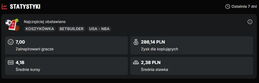 Na razie moje statystki wyglądają tak, dopiero co zaczynam z dodawaniem kuponów i fajnie będzie zobaczyć jak to się będzie rozrastało z czasem...

Kupony na NBA już są na socialu🏀: superbet.onelink.me/Tegf/w56pxikd

A jak ktoś jeszcze nie obserwuje to może zostawić obserwacje😀