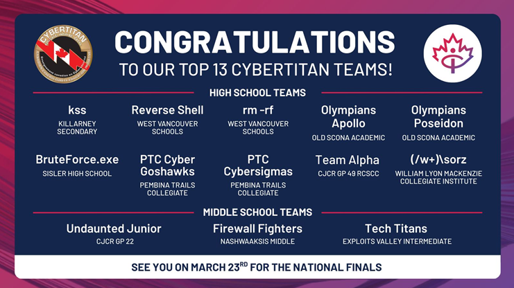 WestVanSchools's tweet photo. Congratulations to Team Reverse Shell (Tony M, Steven S, Aaron A, Jasper E, Benjamin K &amp; Ethan W) from WVS Cybersecurity &amp; AI Program—winners of the Defender of the Year Award at the CyberTitan IX National Finals.
Out of 4,700+ teams worldwide, they placed Top 10 in Canada.👏 https://t.co/ahGTD1ifZd