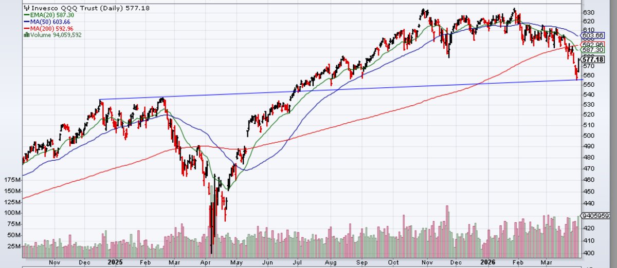 Not sure if this is meaningful, but QQQ....