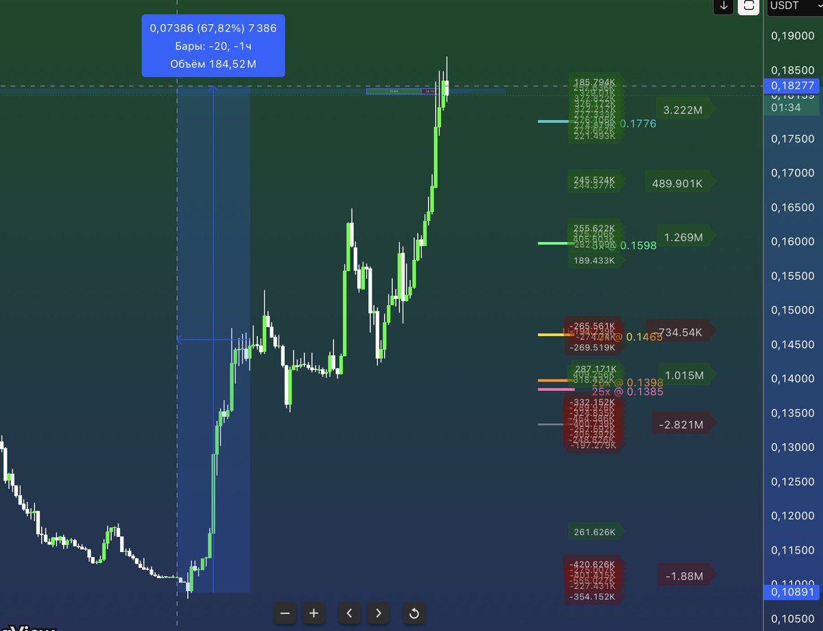 T365_crypta's tweet photo. #STO 

Вот теперь я вижу - как всех Шортистов сбрили...

Продавали на фьючерсах 5 млн$
И ликвидировали 5 млн$ ...

Это называется = Баланс! 🥴

Рост на 67% мощно...
Могут конечно еще до 0.2 пойти 😏 https://t.co/2okqZYaxpu