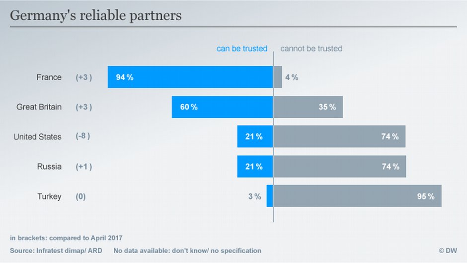German-French relations are better than they have ever been and of course commie vermin want to destroy it