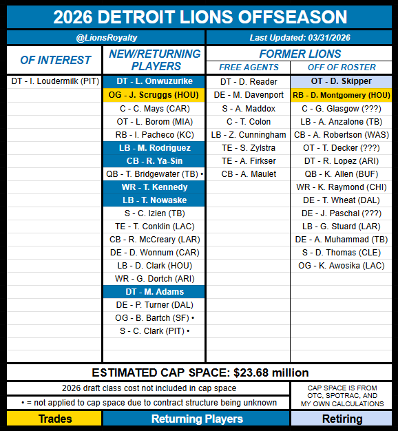 LionsRoyalty's tweet image. #LIONS 2026 OFFSEASON TRACKER:

-added Loudermilk to 'Of Interest'
-added Clark to 'New Players'

#OnePride