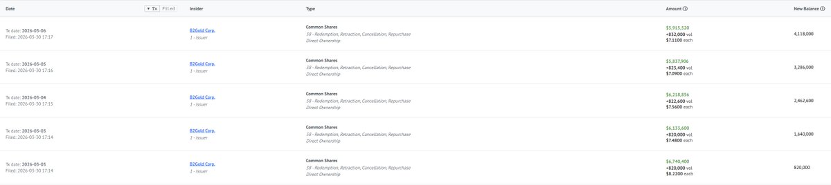 In March B2Gold repurchased 10.6M shares, 0.7% of diluted float.

Apparently the new accountant CEO has a different idea of how to run a gold mining company.  $BTG $BTO
