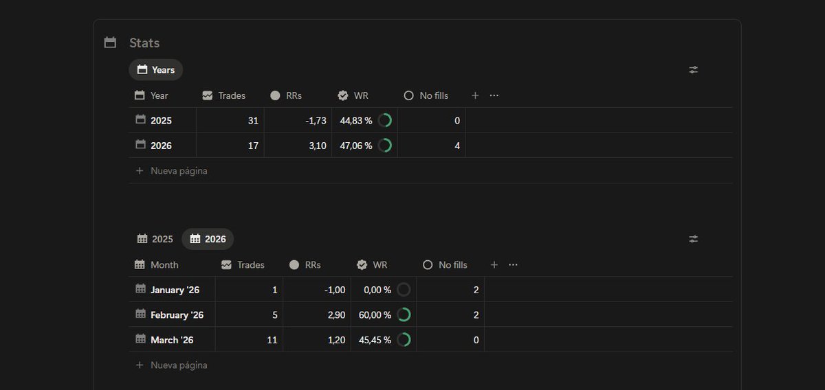 I’m closing March with a positive RR.

Tough month overall, but we still ended up profitable.

Still plenty of room for improvement.