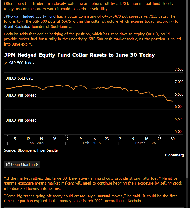 Interesting take that explains the rip off bounce today:
Massive negative gamma today for the JPM Collar expiry.