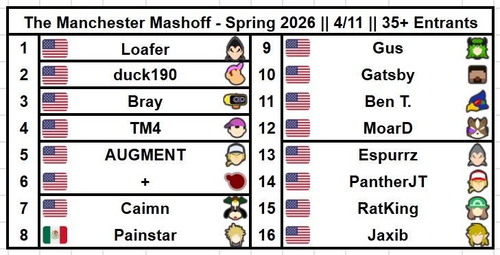 ManchesterSmash's tweet photo. Manchester Mashoff is less than 2 weeks away!! Get a sneak peak at the competition competing in Ultimate Singles and Doubles with the current SmashBase seeding. Registration ends next Thursday https://t.co/i1iCHO3sE4