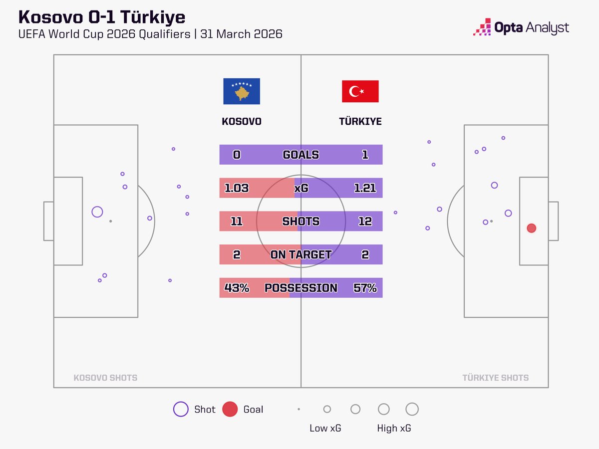 Opta Analyst tweet media