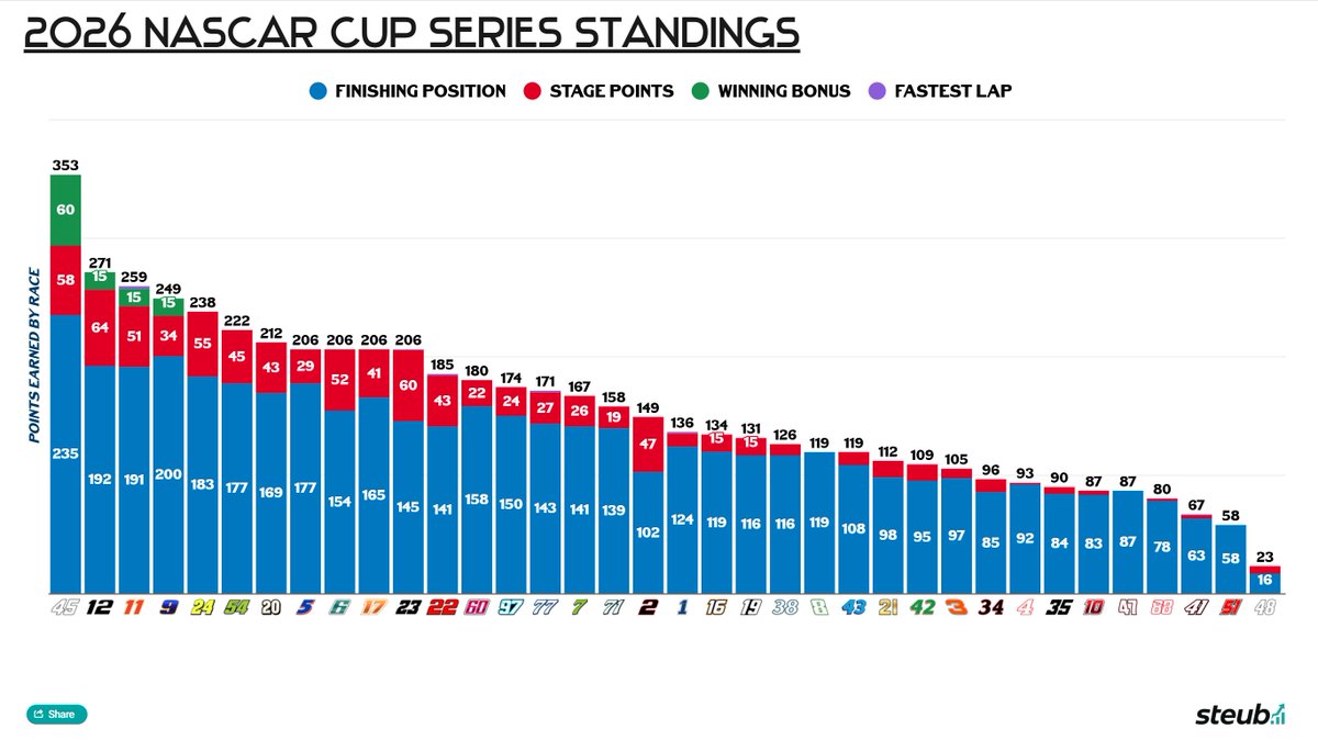 NASCAR Points Breakdown

🟦 Finishing Position
🟥 Stage Points
🟩 Winning +15 pts (new 2026)
🟪 Fastest Lap of the Race (1 pt)

Top 4 have that edge because they have those wins (&amp; decent stage points) 

Liking this format so far from the stats side!

What you think <a href="/jeff_gluck/">Jeff Gluck</a> ,
