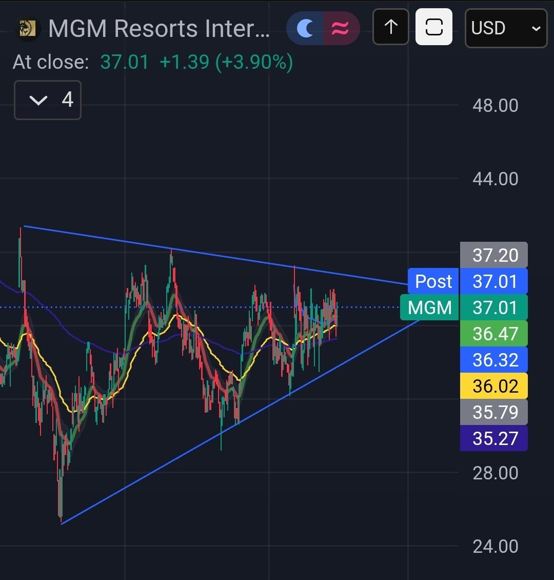 $MGM hanging out above all major MAs here in this wedge. 10% owner recently added 2% to their stake around $37. 👀