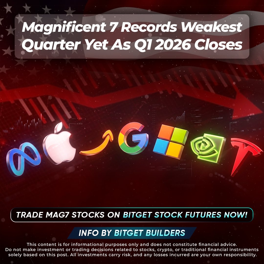 berserker_o9's tweet image. “Maximizing MAG7 Stock Opportunities in Q2 2026 with GetClaw Insights and Bitget Zero-Fee Trading”

📉 MAG7 stocks are closing out Q1 2026 with their weakest performance to date. #GetClaw is warning of even greater drawdowns to come in Q2 2026.

#Bitget #TradingStrategy