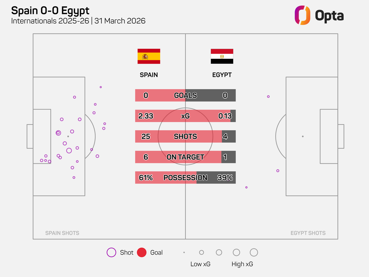 OptaJose's tweet photo. 25 - Spain attempted 25 shots against Egypt, their most in a match without scoring in all competitions since June 2010, when they lost 0-1 againts South Africa in their opening match of the 2010 World Cup (26). Siege. https://t.co/W60bzXaLtL