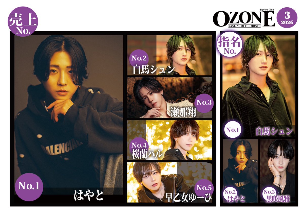 OZO_PAR's tweet photo. 🏆2026年3月度売上ランキング🏆

No.1 はやと　主任✨
@hayato_ozone 

No.2 白馬シュン　幹部補佐✨
@shun__ningen 

No.3 瀬那翔　取締役✨
@SenaKake0419 

No.4 桜蘭ハル✨
@haru_ozone 

No.5 早乙女ゆーひ　PM✨
@yuyu__p_ https://t.co/Vq6tJb2MXx