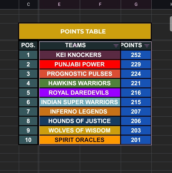 Knockers consolidating their position at no.1 spot, right behind them stays Punjabi Powers and Pulses

And we have  brand new entrie in the top 4 with the Hawkins making their way in ⚔️.