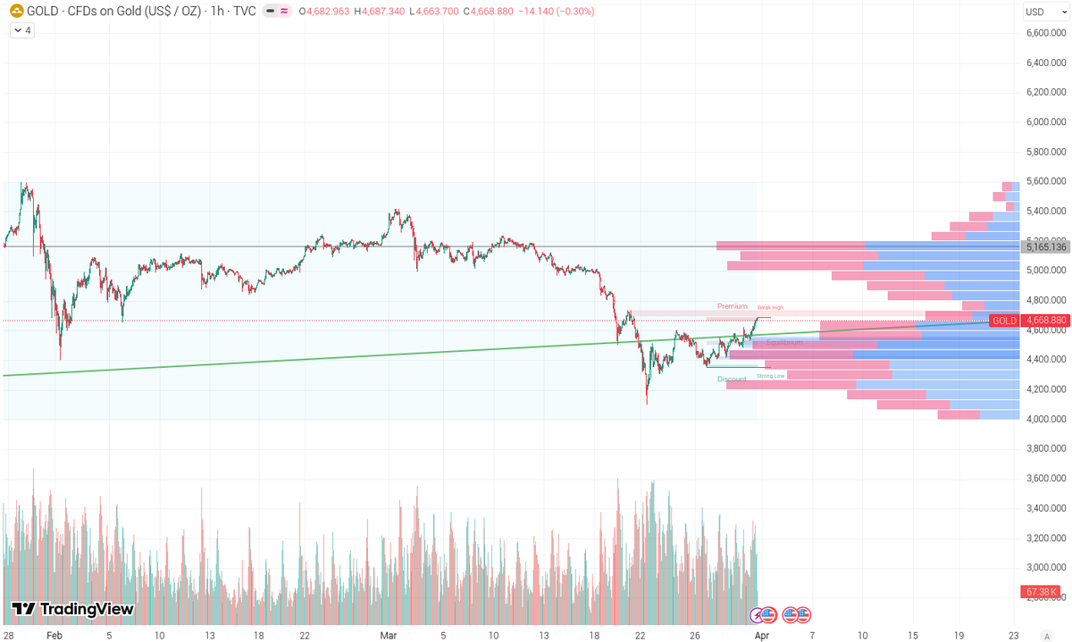 mark52465755's tweet photo. #Gold up > 3% to break back over long-term support @ $4500
Could make a rapid run back to $5000 resistance from here.. https://t.co/VQHLeMXgA7