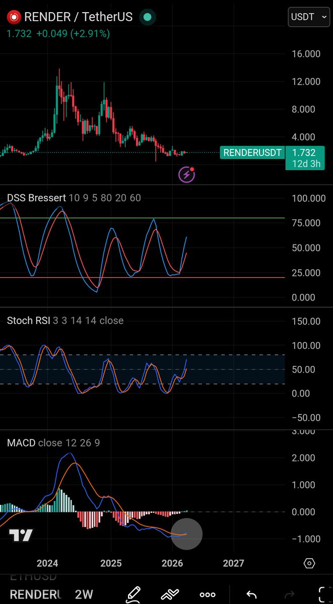 $RENDER continues to show strength on the 2W timeframe

Lets see if this will reflect in price the upcoming months

> Decentralized GPU rendering solution (The NVDIA of crypto)
> Partnered with NVDIA, Apple, Microsoft &amp; Google
> Las Vegas Sphere used the Render Network