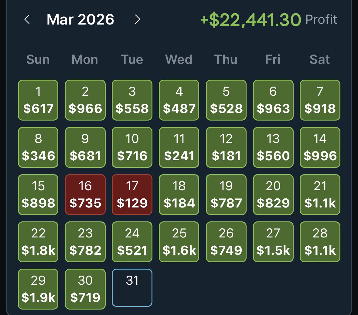 TrueNorthArbs's tweet photo. March Results 📊🔥

+$22,441.30 💰

Not perfect… but stayed consistent and trusted the process.

EV + volume + discipline = results.

April, we scale 📈

🔋Powered by @OddsJam 

Link in bio to get started! https://t.co/OT3W4wpOiw