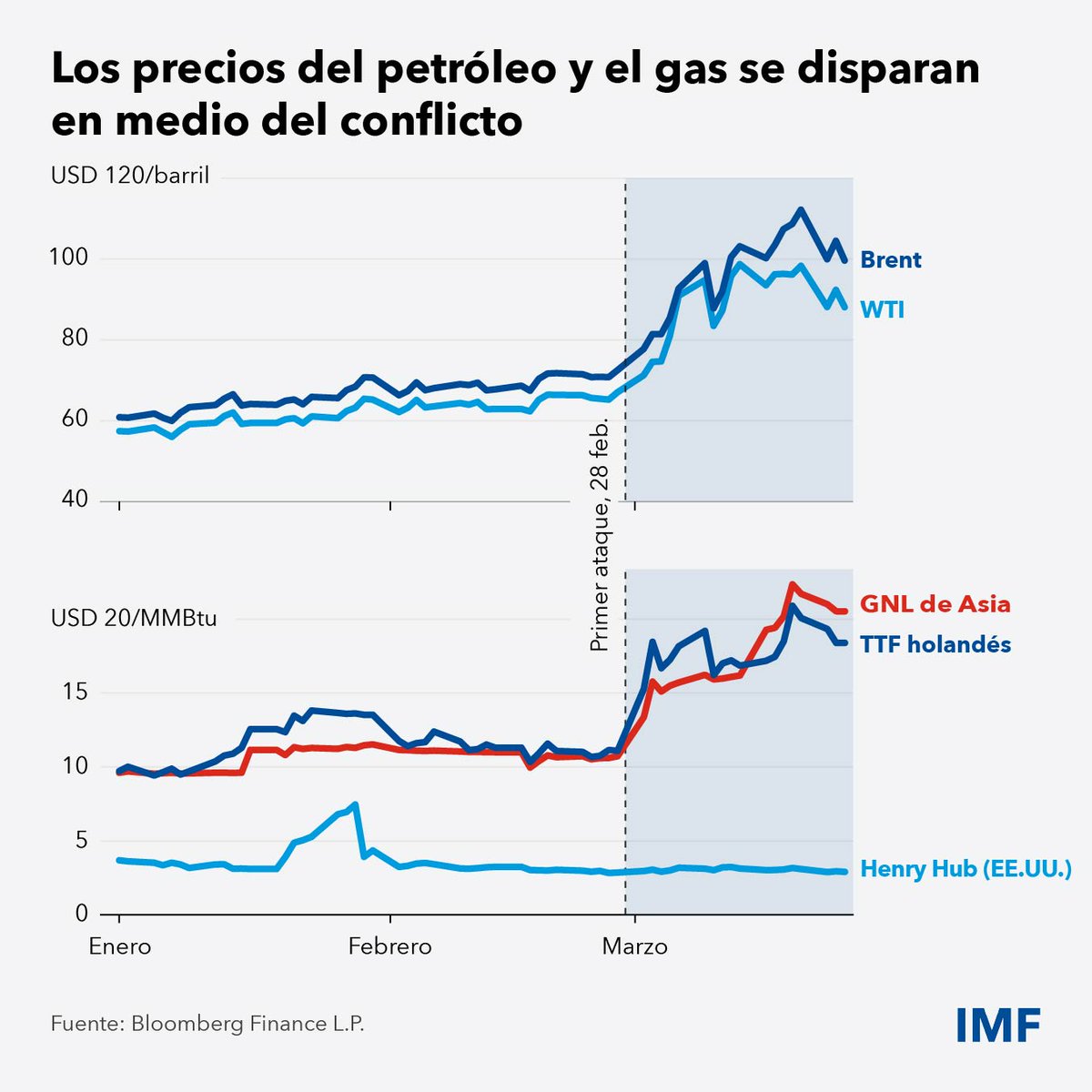 El impacto económico de la guerra en Oriente Medio es global pero ...