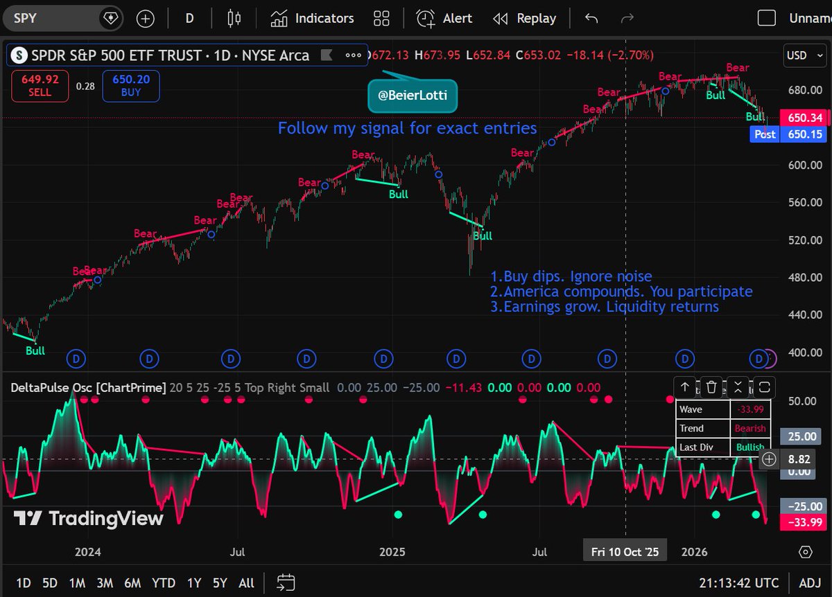 BeierLotti's tweet photo. $SPY ended higher as de-escalation hopes lifted the broader market late session.
Sideways markets punish impatient traders first.
✅ BUY $AAPL — short term strength
✅ BUY $JPM — momentum holding
✅ BUY $MSFT — trend solid

❌ DON’T BUY $PLUG — weak
❌ DON’T BUY $NKE — avoid https://t.co/4DSuKMru0A