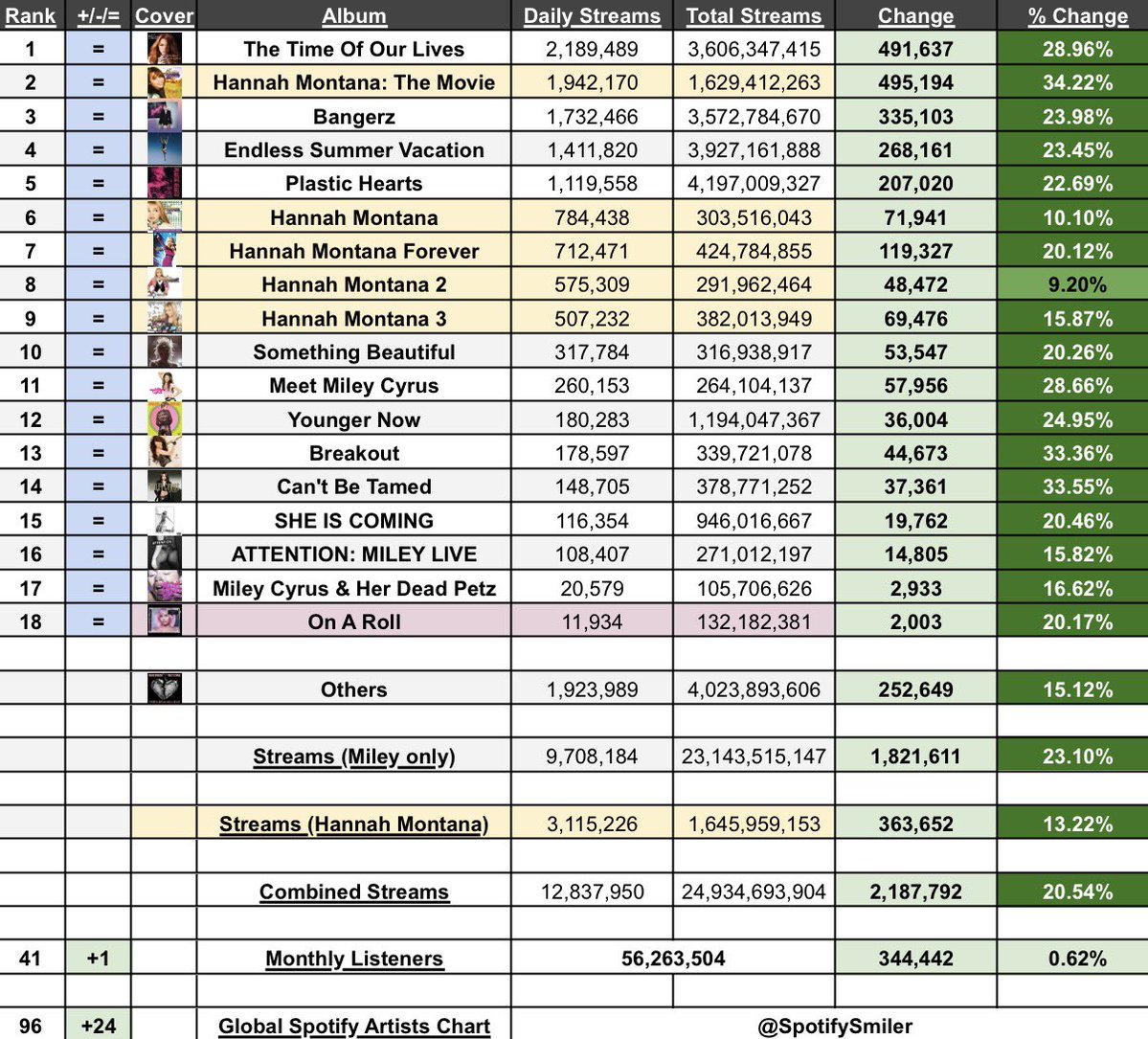 Soy | Miley on Spotify tweet media