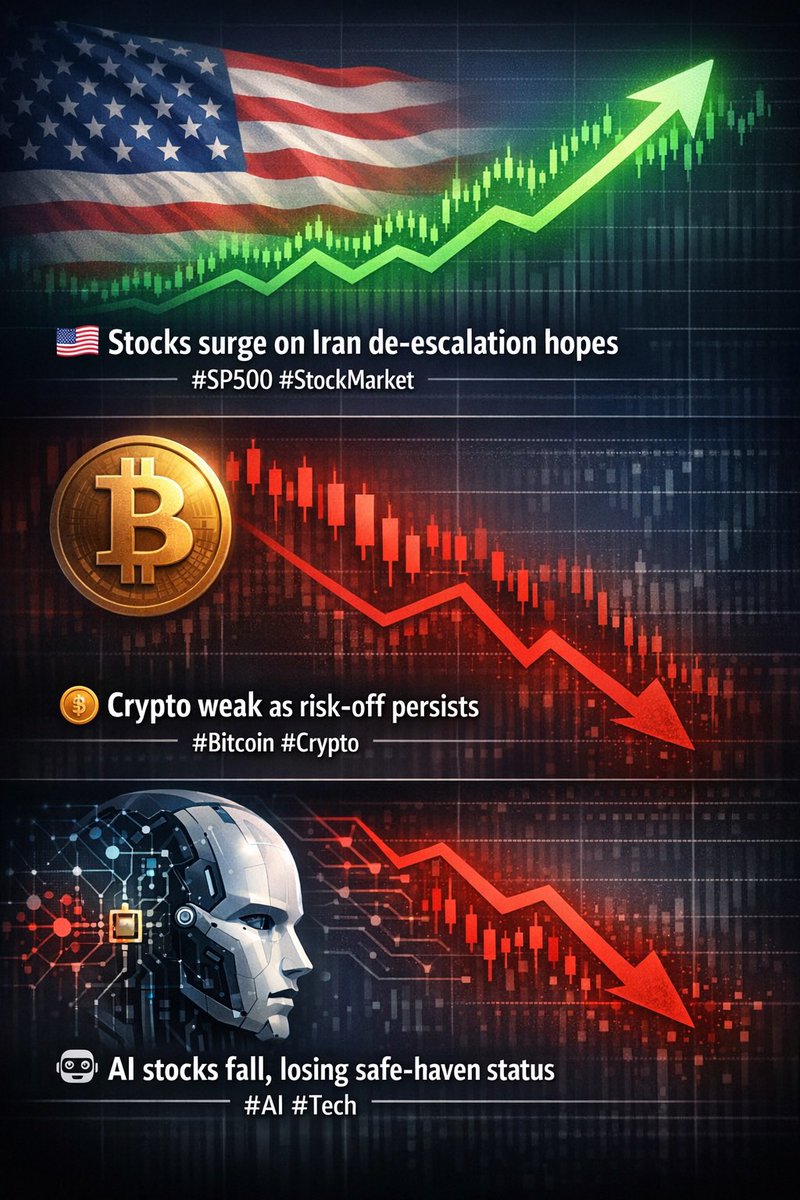 🇺🇸 Stocks surge on Iran de-escalation hopes #SP500 #StockMarket
🪙 Crypto weak as risk-off persists #Bitcoin #Crypto
🤖 AI stocks fall, losing safe-haven status #AI #Tech