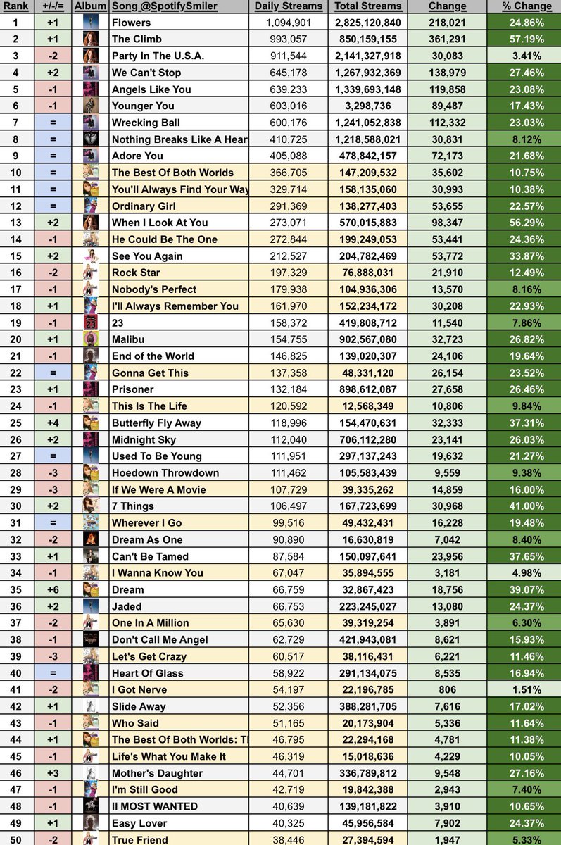 Soy | Miley on Spotify tweet media