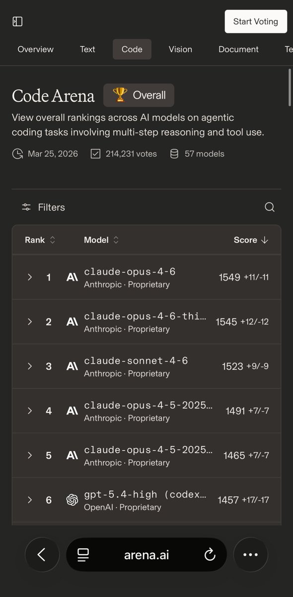 Sophty_'s tweet photo. @OpenAI Lead? You’re coming in second https://t.co/ixfySl7Lzy