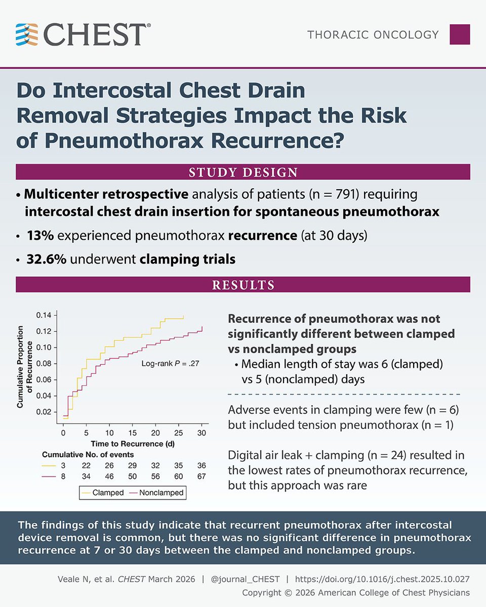 OrlandoRPN's tweet photo. Pinzar o No Pinzar la Sonda Pleural (Drenaje Torácico Intercostal) al retirarla después de un Neumotórax Espontáneo?

No hubo diferencia significativa para recurrencia del neumotórax 

Entre los eventos adversos, que fueron pocos, destaca un Neumotórax a Tensión entre los que la pinzaron. Mejor no lo hagan.

https://t.co/fbddvrASlp