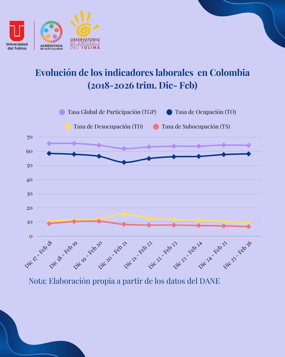 Observatorio de Empleo del Tolima tweet media