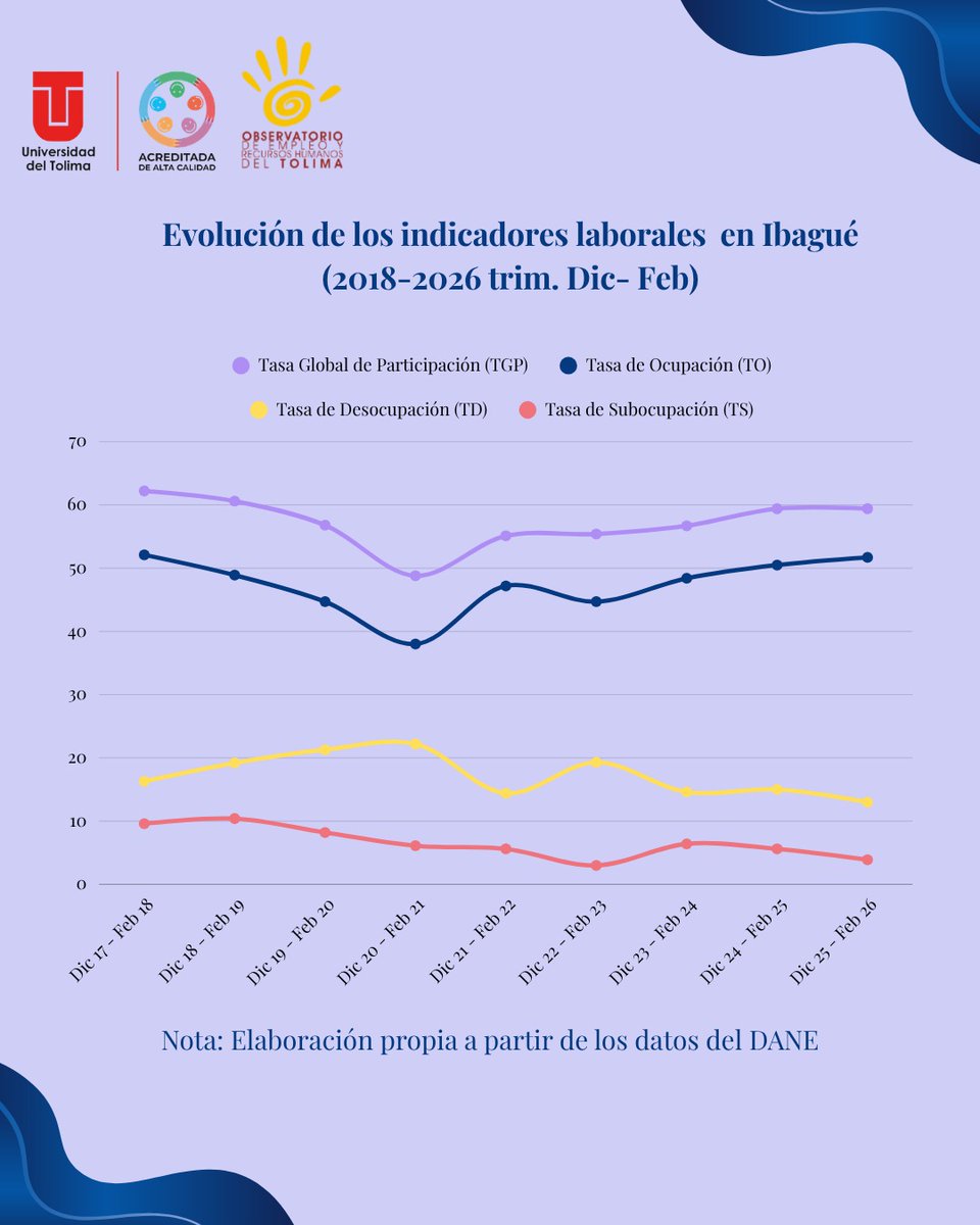 Observatorio de Empleo del Tolima tweet media
