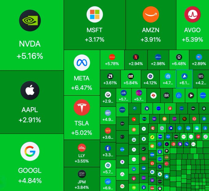 OzgurB0rsa's tweet image. S&amp;amp;P neredeyse 10 aydır böyle yeşillenmedi .. 

#nasdaq #sp