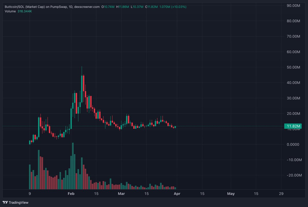 Arcane_Crypto_'s tweet photo. ngl $buttcoin just looks like its gonna break out soon

keeps tightening up and refusing to roll over

feels like buyers are just waiting to press it

when it goes it goes fast https://t.co/47xTwdGNf5