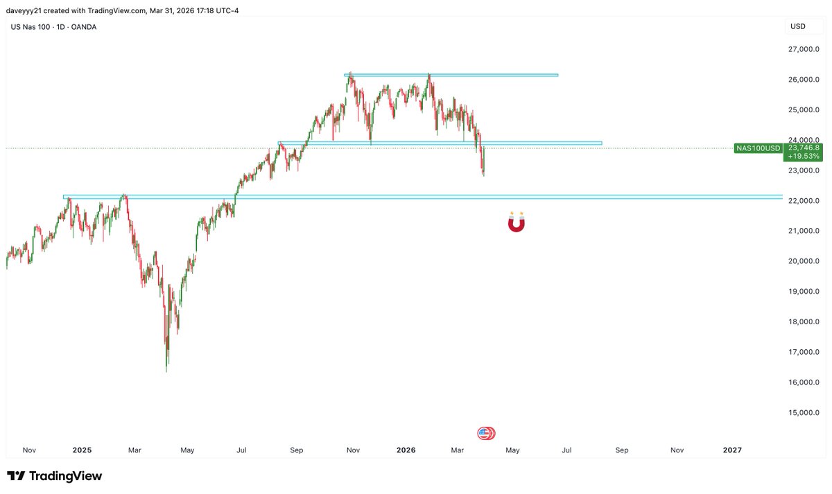 Titanium_shin's tweet photo. Bearish retest proll.

yawn https://t.co/hQjEckeunH