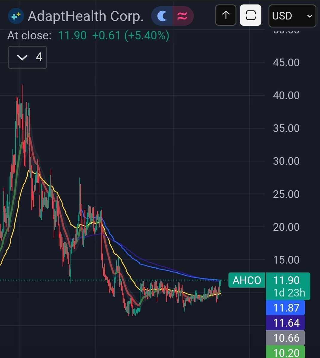 $AHCO unfortunately I saw this a couple days late, and insider was buying up in the high $9. Now sitting at HVE VWAP on the weekly chart. <a href="/HeidingOut/">HeidingOut</a> in your Healthcare theme. Lot of chop until recently so idk if there's much you can chart here but worth an eye.