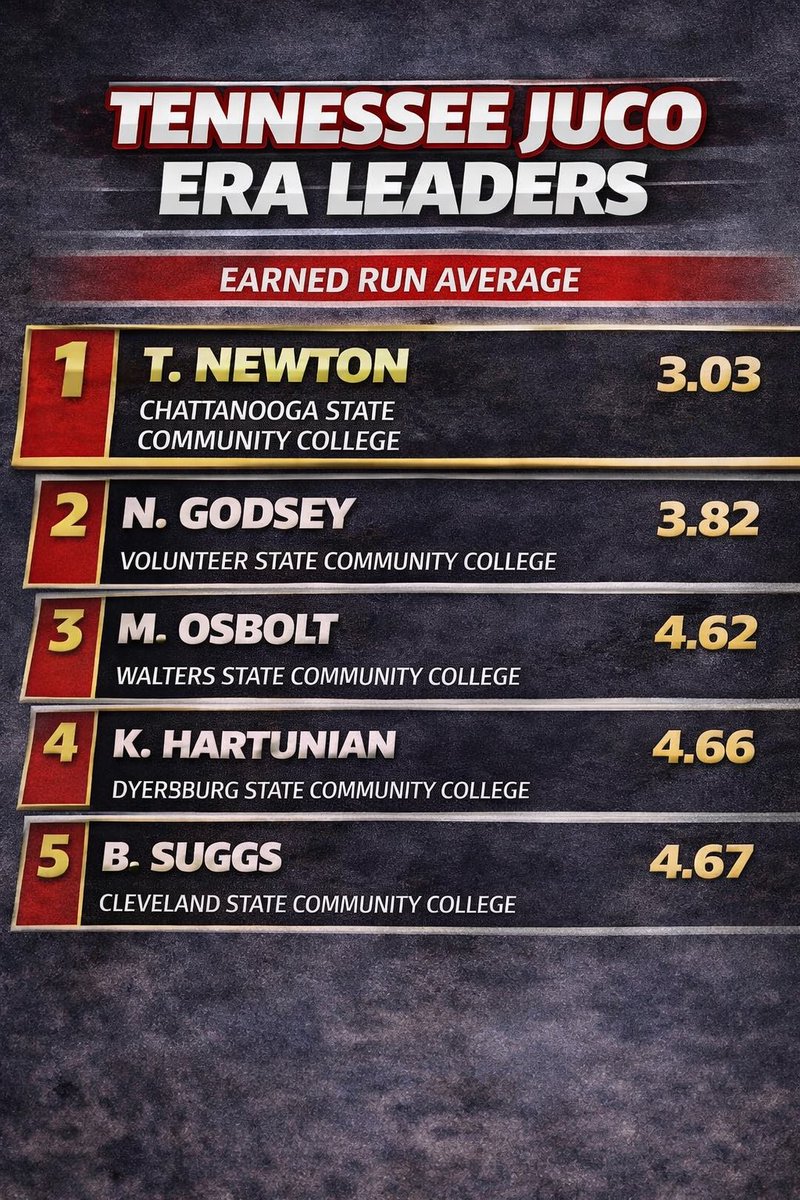 Tennessee Juco Baseball tweet media