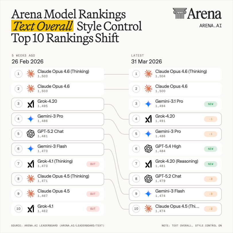 For the most part, the usual players have jumped around @arena's top 10 ...