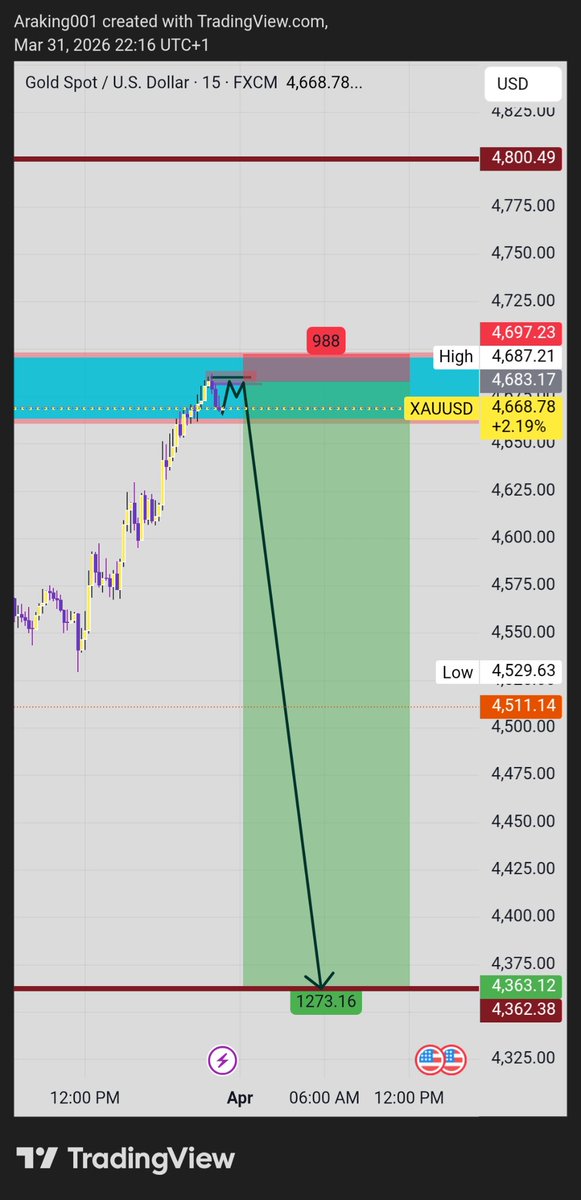 OnaEmerald's tweet photo. I wanna swing trade on Gold. Can it play out when the market upon 🤔?.let find out https://t.co/z2cJAvm20L