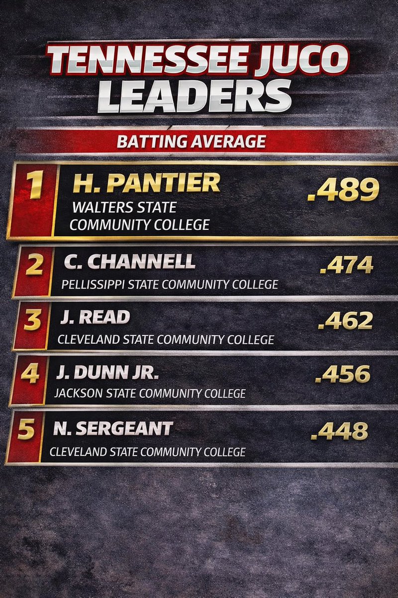 Tennessee Juco Baseball tweet media