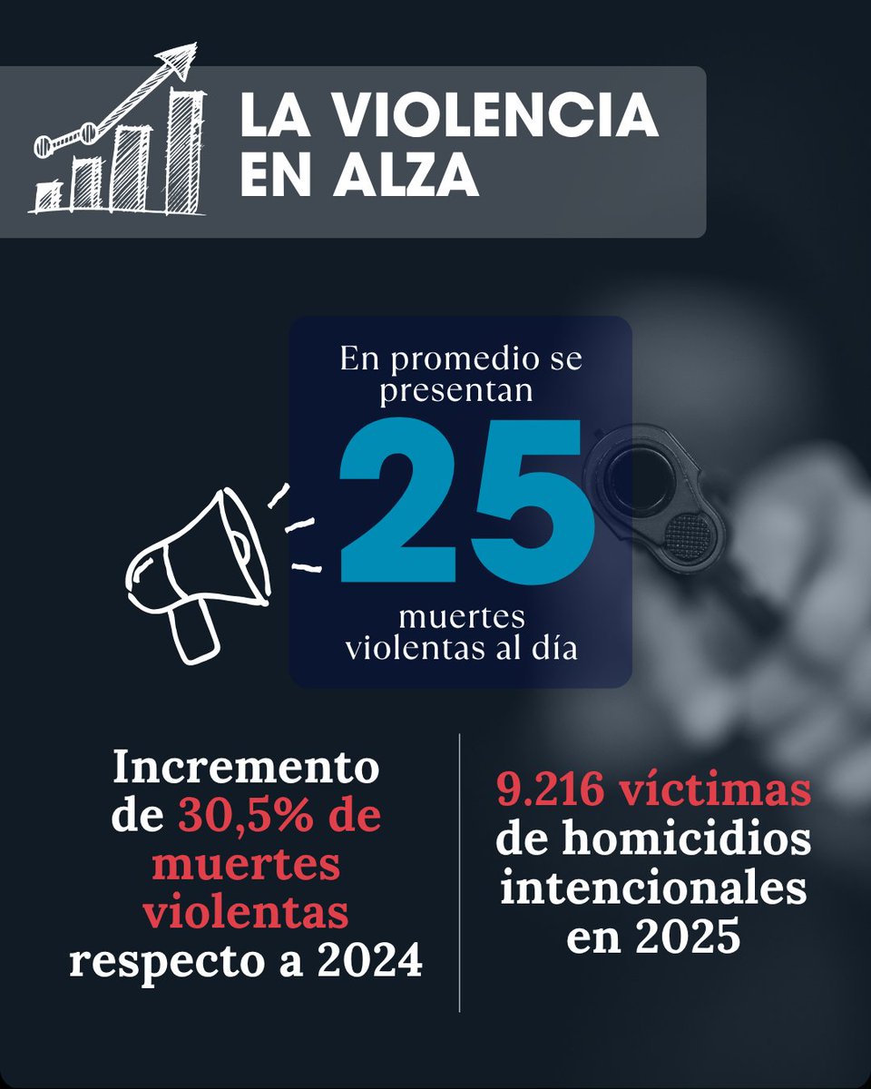 OECO593's tweet photo. 🚨 Ecuador cerró 2025 con cifras históricas de violencia letal
9.216 homicidios (+30,5%): 25 muertes diarias, una cada hora ⏳
📲 Informe completo en el siguiente link:
https://t.co/TmGrWU2iL8
#CrimenOrganizado #Seguridad #OEC https://t.co/cRqBK9Wk6e