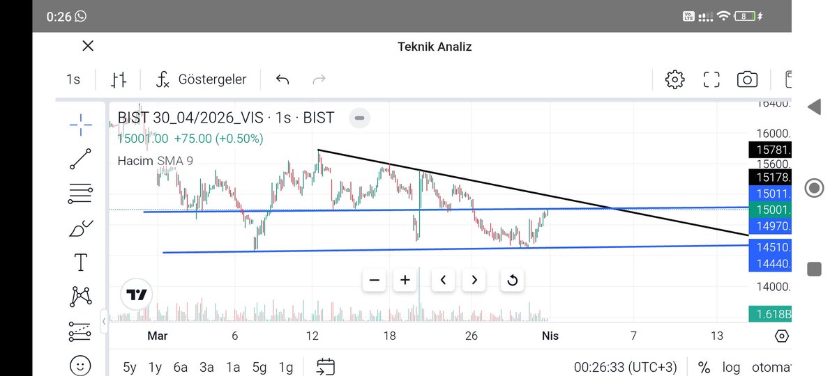 #Xu30 #Bist30vadeli
Kayıtlı grafik ektedir. Endeksin hareketine bağlı yeni cizdigim bı grafik değil. Endeks tam direnç seviyesinde kapattı. Burayı geçmesi halinde yarın 15.175 seviyesine direnç olarak çalışır.
Ytd.