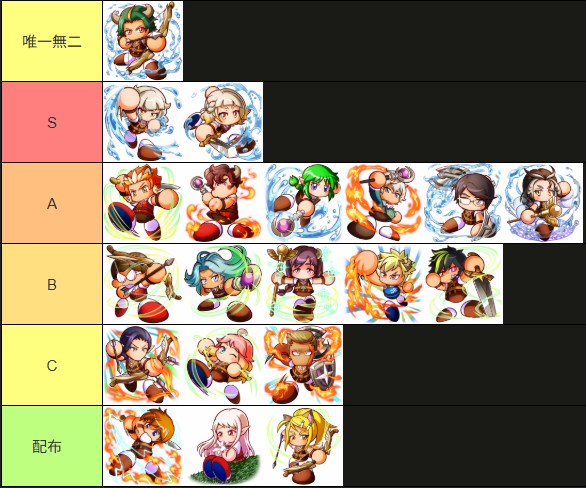 calculator_64's tweet photo. @makalon_grablu @Alex0920games ありがとうございます

公式鯖で既存プレイヤー数名で話し合って、現環境を考慮に入れて組んでみたリセマラTier表です
参考になれば https://t.co/XqxsoGhS44