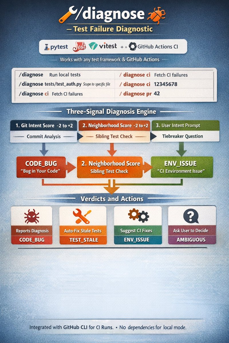 Built a new skill: /diagnose
It answers one key question after a test fails: Is the bug in the code, or is the test stale?

This doesn’t change your code, it coordinates what needs to be fixed, including if code is correct and GitHub CI is wrong.

github.com/kt2saint-sec/a…