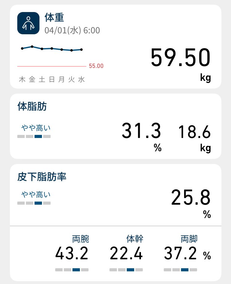 _hanadiet's tweet photo. 3月の記録

体重：60.1kg→59.5kg (-0.6)
体脂肪率：34.2%→31.3% (-2.9)

体組成計を新調。体脂肪率が前よりも低く出るようになったが、古いものでも33.2% (-1.0)だった👏 新しい体組成計ではより詳しい数値が出るので、これからは体重だけでなく筋肉や脂肪の量にも注目しながら頑張りたいと思う。 https://t.co/kbySiCjq7S