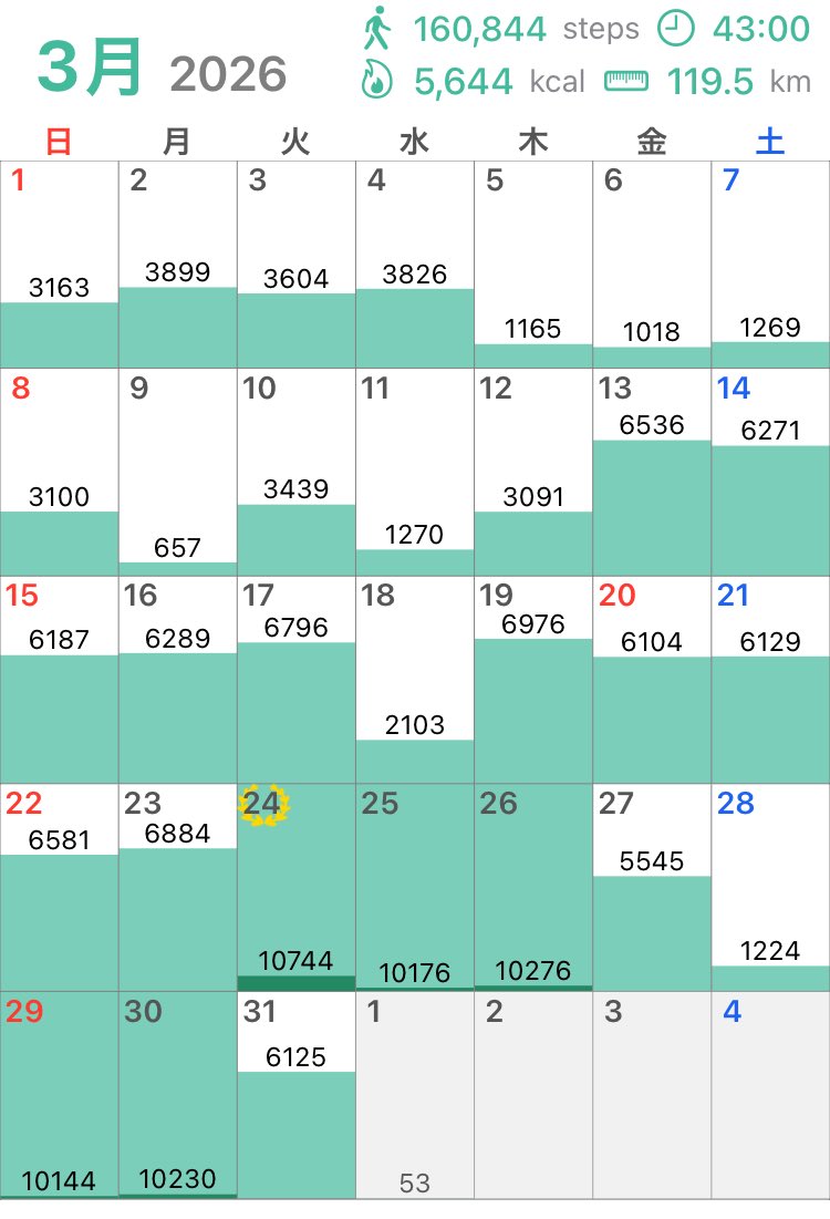 _hanadiet's tweet photo. 3月の記録

体重：60.1kg→59.5kg (-0.6)
体脂肪率：34.2%→31.3% (-2.9)

体組成計を新調。体脂肪率が前よりも低く出るようになったが、古いものでも33.2% (-1.0)だった👏 新しい体組成計ではより詳しい数値が出るので、これからは体重だけでなく筋肉や脂肪の量にも注目しながら頑張りたいと思う。 https://t.co/kbySiCjq7S