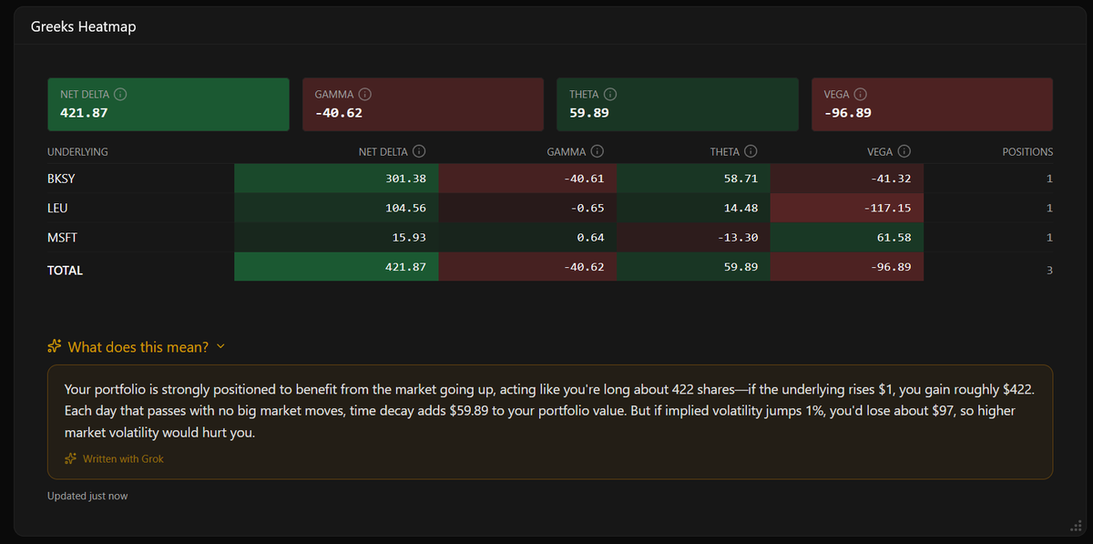 ZeroTerminalIO's tweet photo. New: Greeks Heatmap is live.
Net Delta, Gamma, Theta, Vega — broken down by underlying with portfolio totals. Color-coded so you see your exposure at a glance.
Don't speak Greek? Hit "What does this mean?" and @grok translates your risk profile into plain English.
Try it → https://t.co/u7WjRh0gTe