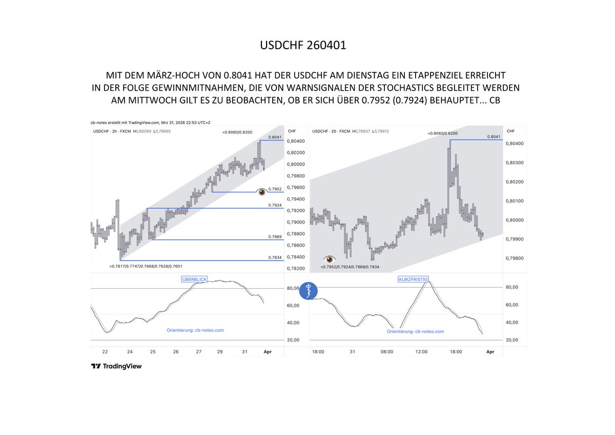 cbnote's tweet photo. #USDCHF 260401 #DEVISEN
MIT DEM MÄRZ-HOCH VON 0.8041 HAT DER USDCHF AM DIENSTAG EIN ETAPPENZIEL ERREICHT / IN DER FOLGE GEWINNMITNAHMEN, DIE VON WARNSIGNALEN DER STOCHASTICS BEGLEITET WERDEN / AM MITTWOCH GILT ES ZU BEOBACHTEN, OB ER SICH ÜBER 0.7952 (0.7924) BEHAUPTET... CB https://t.co/OTWHyUcK5n