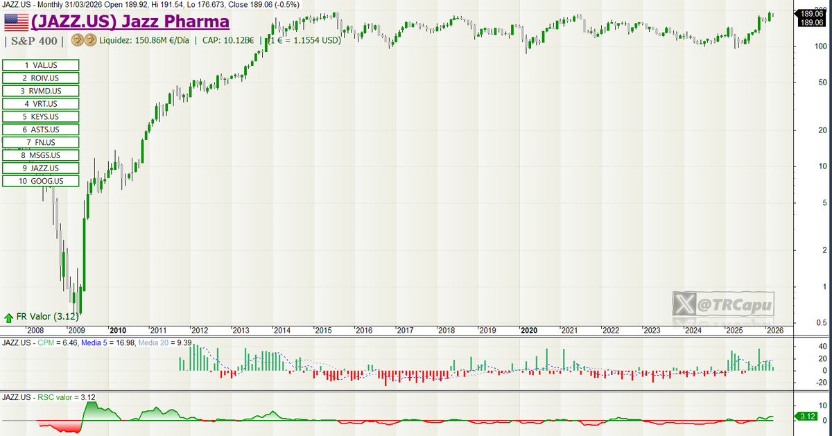 TRCapu's tweet photo. ÁTM0S Marzo:

🔴Rojo este mes (-4.75%), no nos libramos de las caídas, aunque de momento salvamos el año. Para abril rotamos más de la mitad de la cartera 👀

Abril
$VAL
$ROIV
$RVMD
$VRT
$KEYS
$ASTS
$FN
$MSGS
$JAZZ
$GOOG
🧺🧺🧺 https://t.co/EHmLRUM5Dd