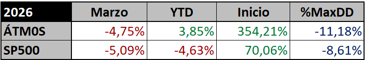 TRCapu's tweet photo. ÁTM0S Marzo:

🔴Rojo este mes (-4.75%), no nos libramos de las caídas, aunque de momento salvamos el año. Para abril rotamos más de la mitad de la cartera 👀

Abril
$VAL
$ROIV
$RVMD
$VRT
$KEYS
$ASTS
$FN
$MSGS
$JAZZ
$GOOG
🧺🧺🧺 https://t.co/EHmLRUM5Dd
